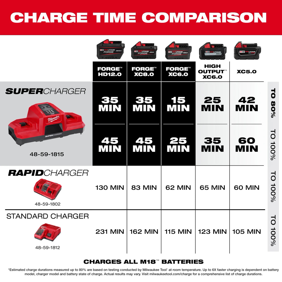 מטען SUPER CHARGER כפול - M18 DBSC